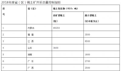 兩部委下達(dá)2018年度稀土礦鎢礦開采總量控制指標(biāo)
